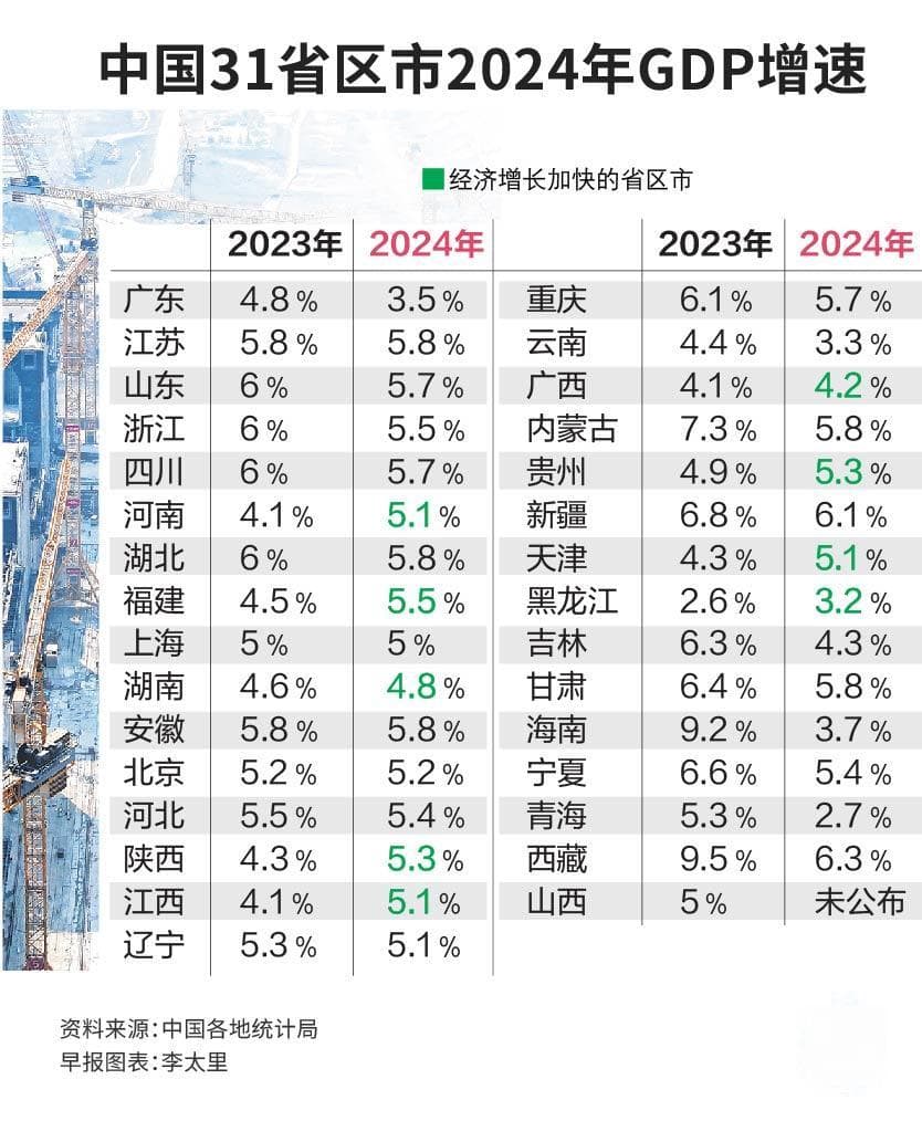 仅八省市实现自身增长目标 中国多数地方去年GDP增速放缓