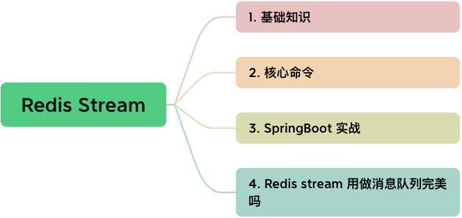 Redis Stream：Redis 5.0 引入的消息传递新模式