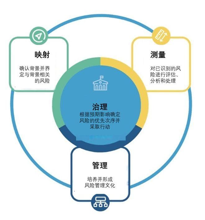 人工智能治理：从理论到实践——NIST AI风险管理框架解析