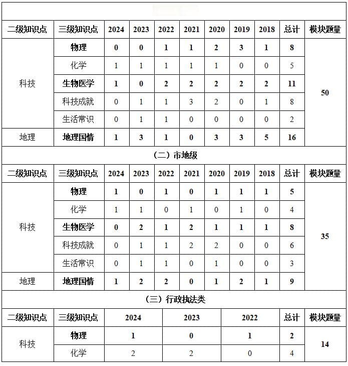 2025年国考行测常识判断科技地理模块命题规律预测