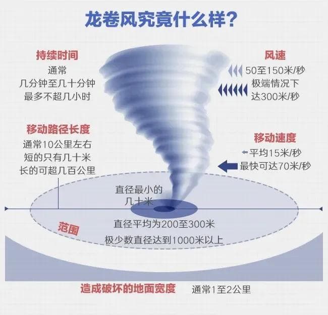 揭秘龙卷风成因（内附自救指南）