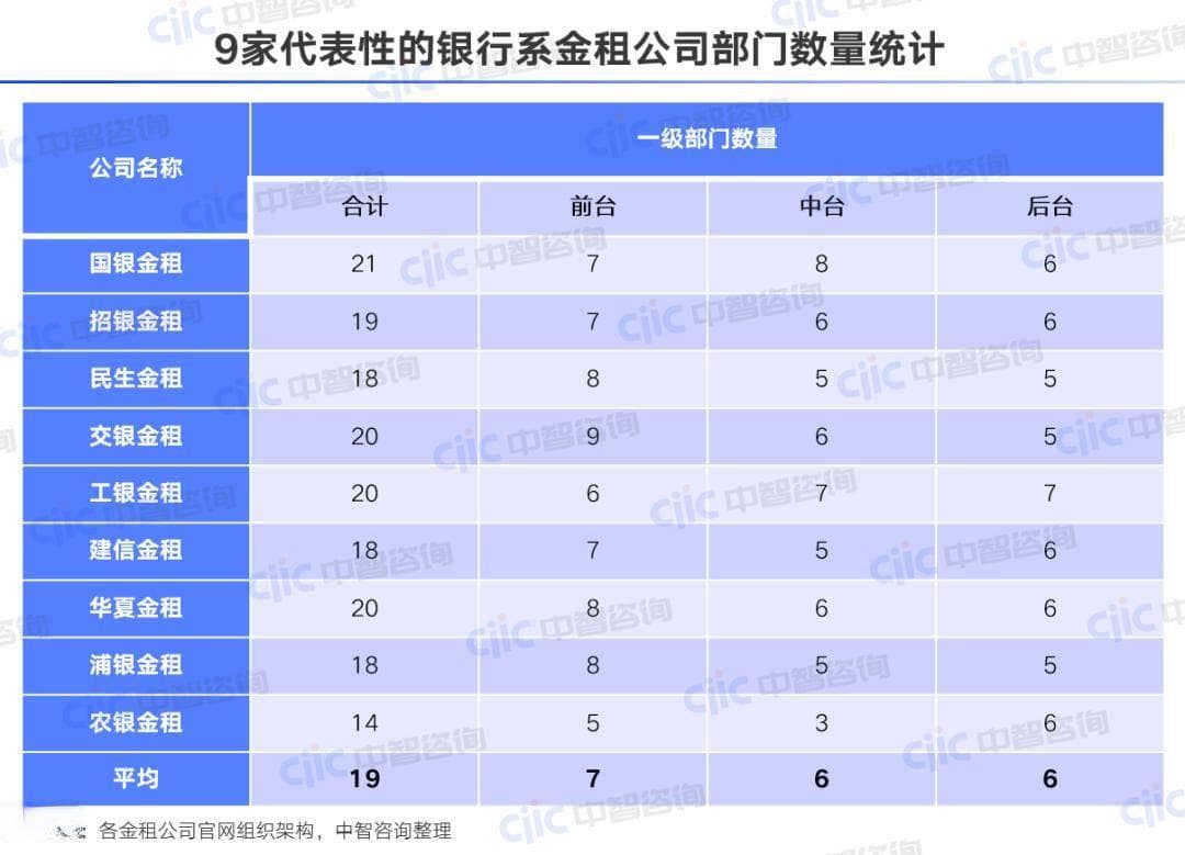 强监管和业务转型背景下，金融租赁公司组织架构的挑战与实践
