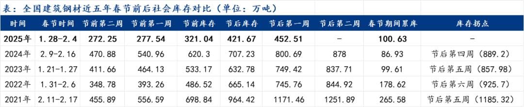 近五年春节前后全国建筑钢材社会库存和市场价格走势
