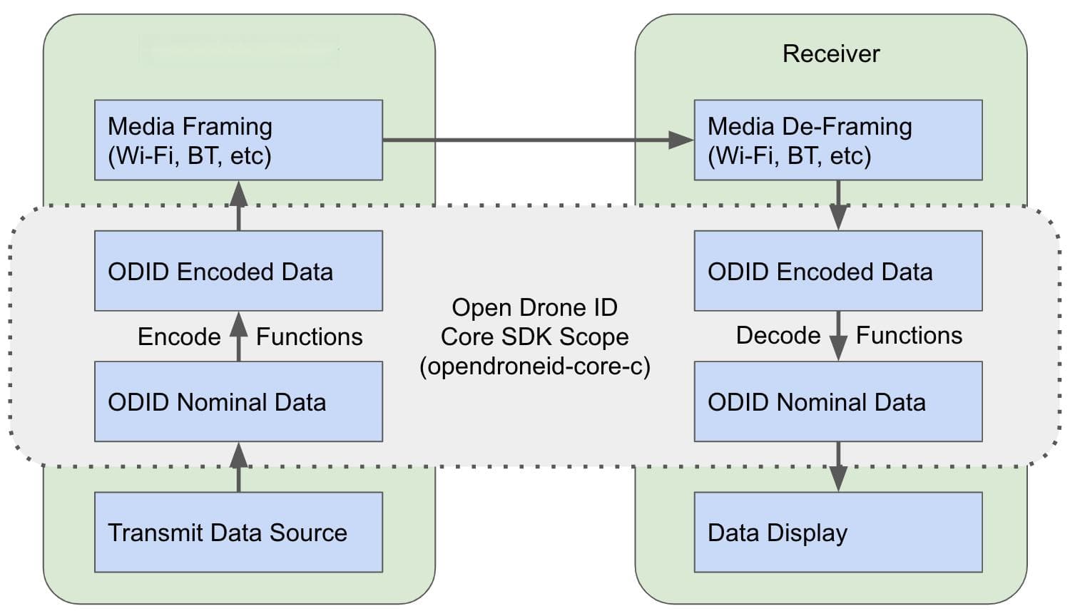 ArduPilot开发中的Remote ID功能详解