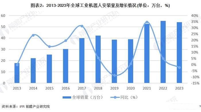 2024年全球机器人行业发展现状分析 呈现波动增长态势【组图】