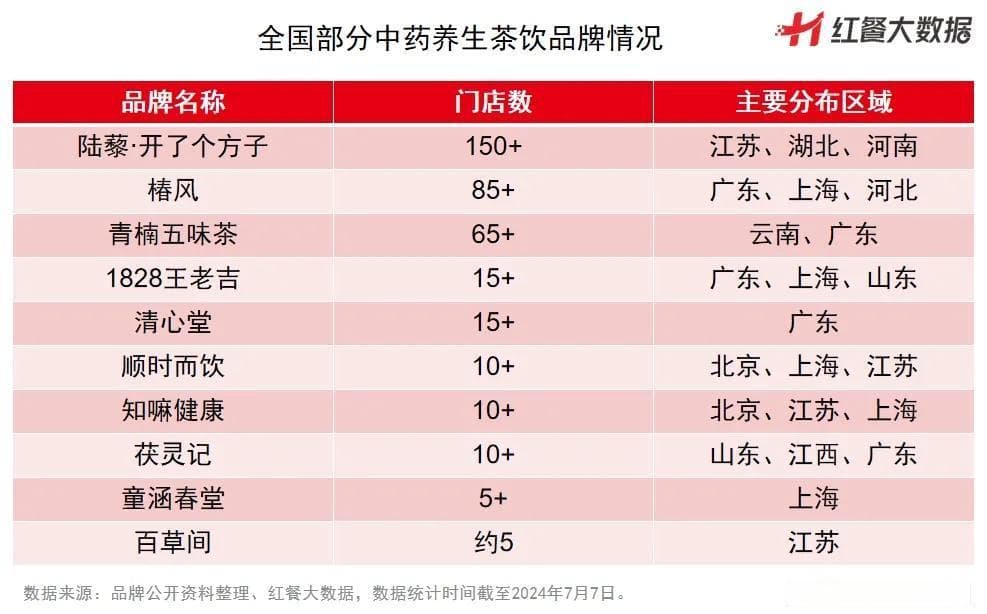 “中药餐饮”遍地开花，这股风能持续多久？