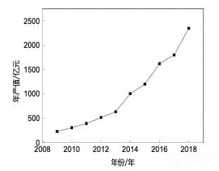 我国膜分离技术及产业发展现状