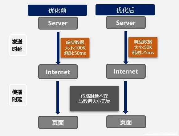 低成本提升网站速度：四种简单易行的网络优化方案