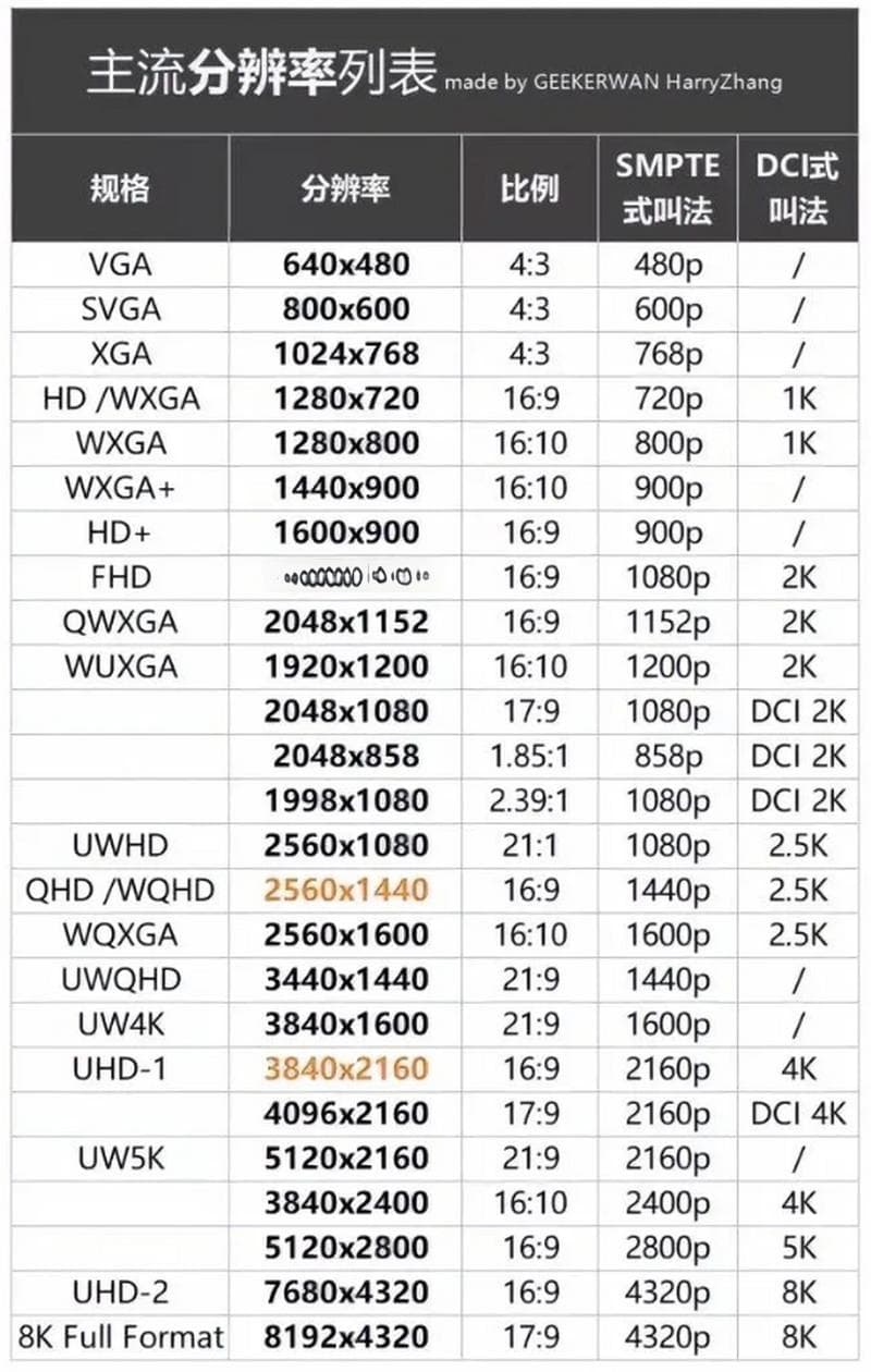 2K分辨率详解：定义、标准与选购指南