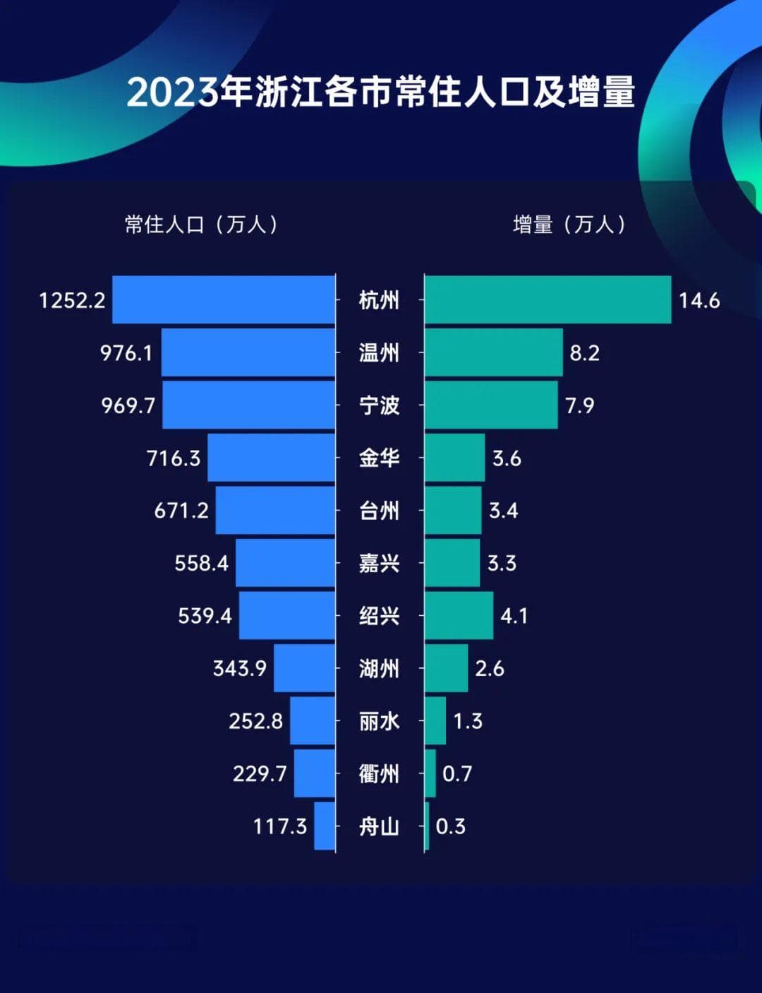 掉队多年的浙江人口第二城温州，绝地反击