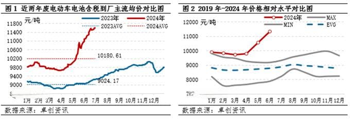 废电瓶半年度总结：上半年供应短缺助推价格创新高，下半年仍有较强支撑