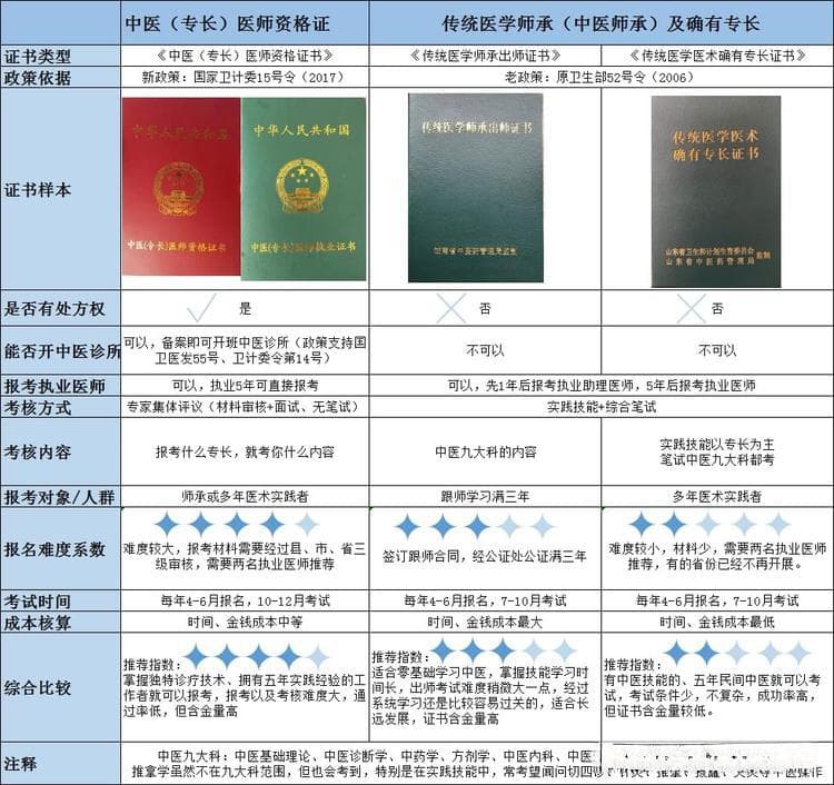 3年师承、老专长与新专长报名需要什么材料