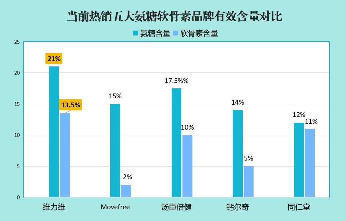 氨糖软骨素VS胶原软骨素：氨糖软骨素好还是胶原软骨素好