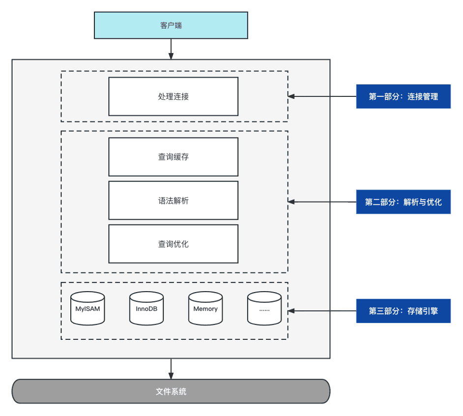 MySQL性能优化浅析及线上案例