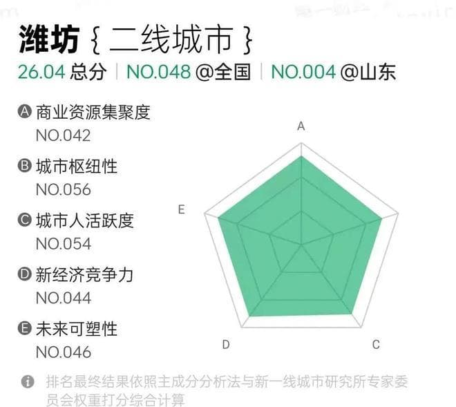 2024新一线城市榜单发布，潍坊稳居二线城市