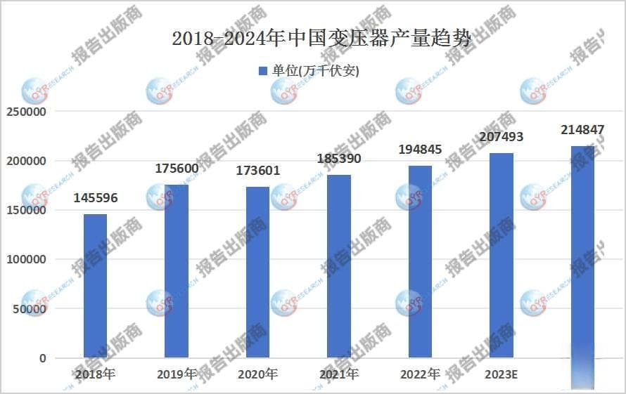 2025年变压器行业发展趋势分析：我国变压器行业规模庞大，且持续保持增长趋势