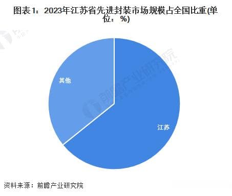 2024年江苏省半导体先进封装行业发展现状分析 发展优势显著【组图】