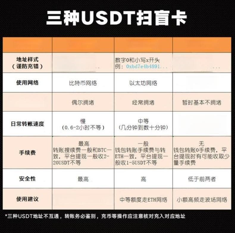一张图看懂 USDT三种类型地址 Omni、ERC20、TRC20的区别