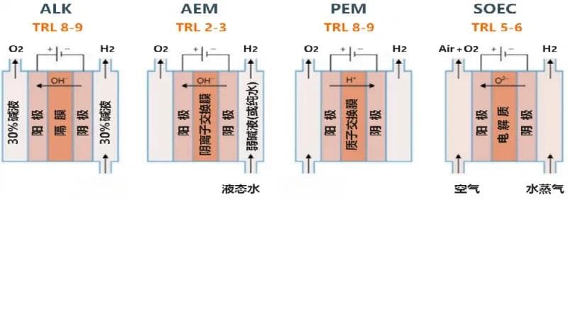 电解水制氢技术：四种主流技术的原理与应用前景