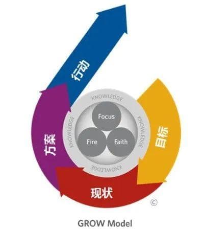 GROW教练模型在高中教学中的应用：目标设定与责任感培养