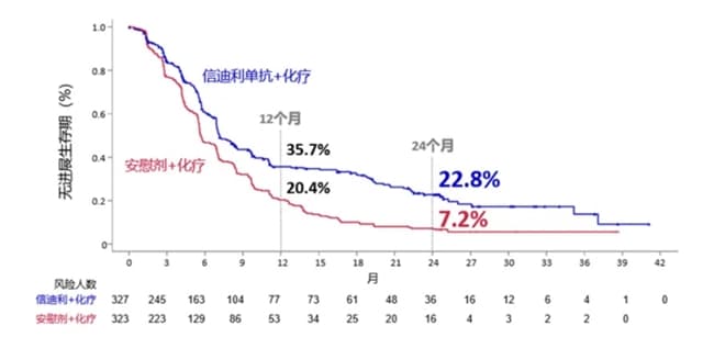 胃癌免疫治疗时代，如何选择最优方案？信迪利单抗给出答案