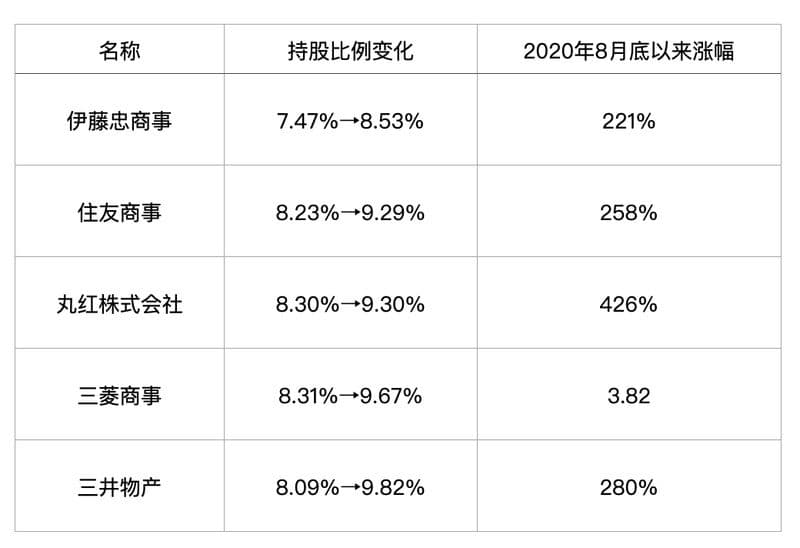 发债买股做套利，巴菲特追投“五大商社”，持股比例逼近10%