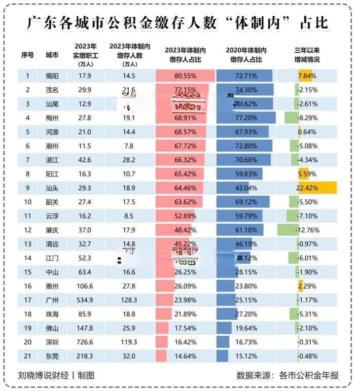 主要省市，“体制内强度”指数