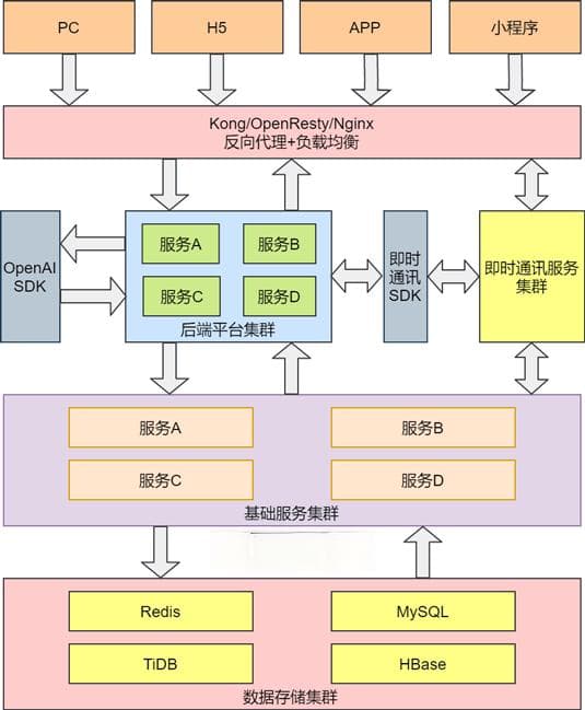 分布式IM即时通讯系统的技术选型和架构设计