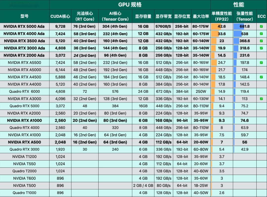 专业显卡排行天梯图2025