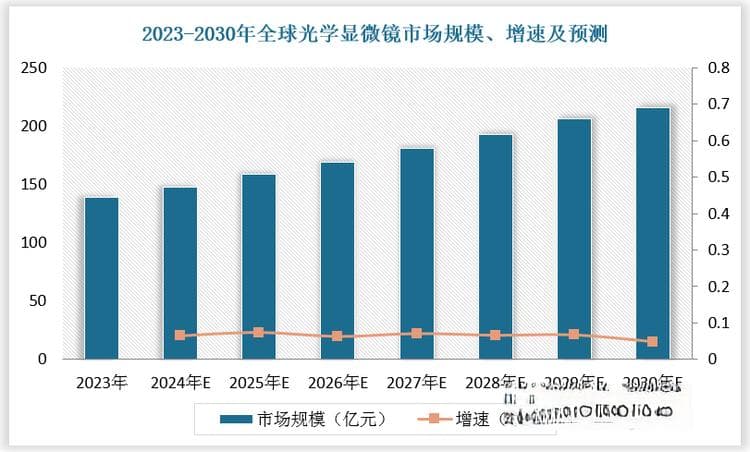 全球光学显微镜行业渗透率较高 亚太地区增长领衔 中国政策加速推进国产化