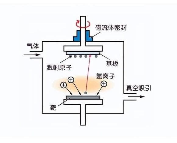 真空蒸镀与真空溅镀的区别与差异