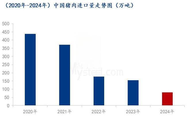 Mysteel解读：2024年猪肉进出口数据分析