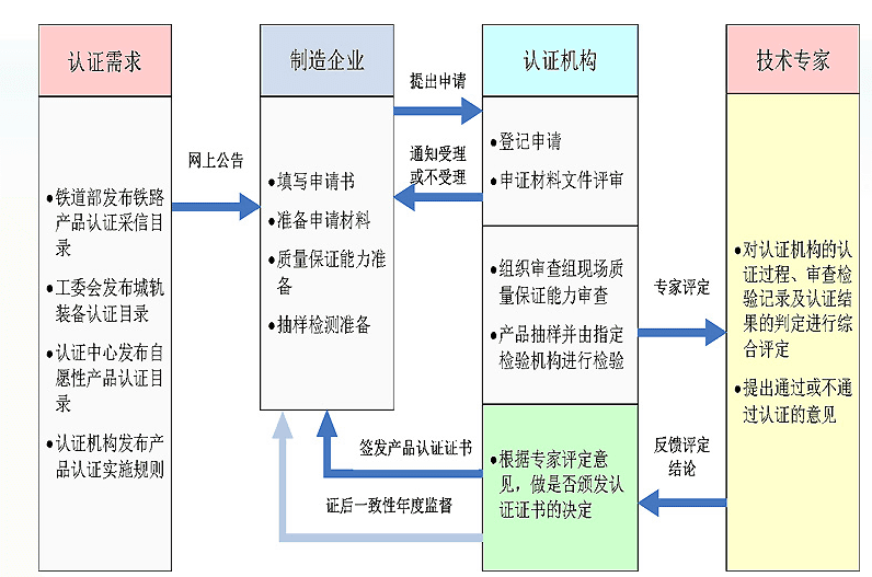 CRCC铁路产品认证：申请条件、流程及产品目录详解