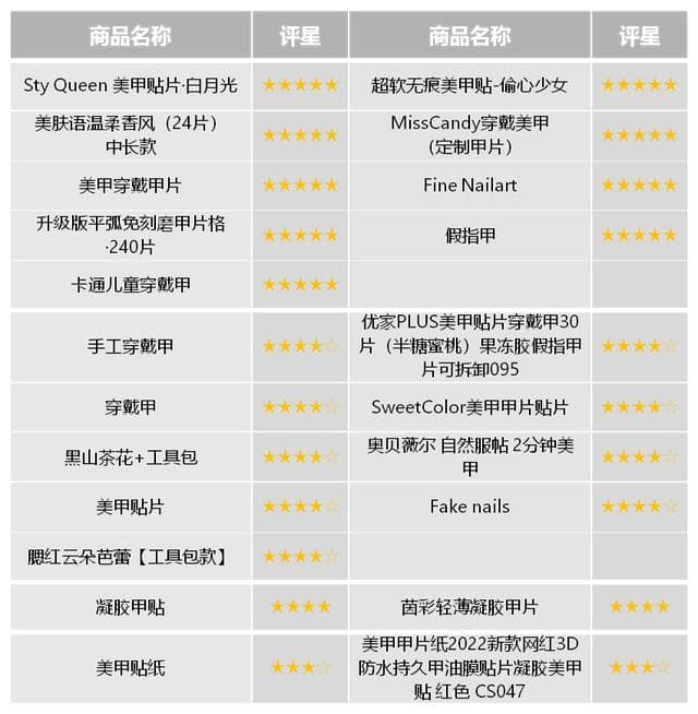 上海消保委评测40余款美甲产品，部分甲油含低浓度甲醛成分