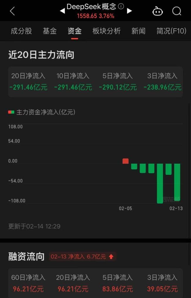 资金在DeepSeek概念板块已现分歧 主力与融资资金流向相反