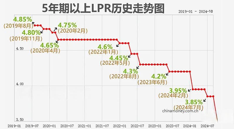 再“降息”！二套房，商贷利率已比公积金贷款利率还低……