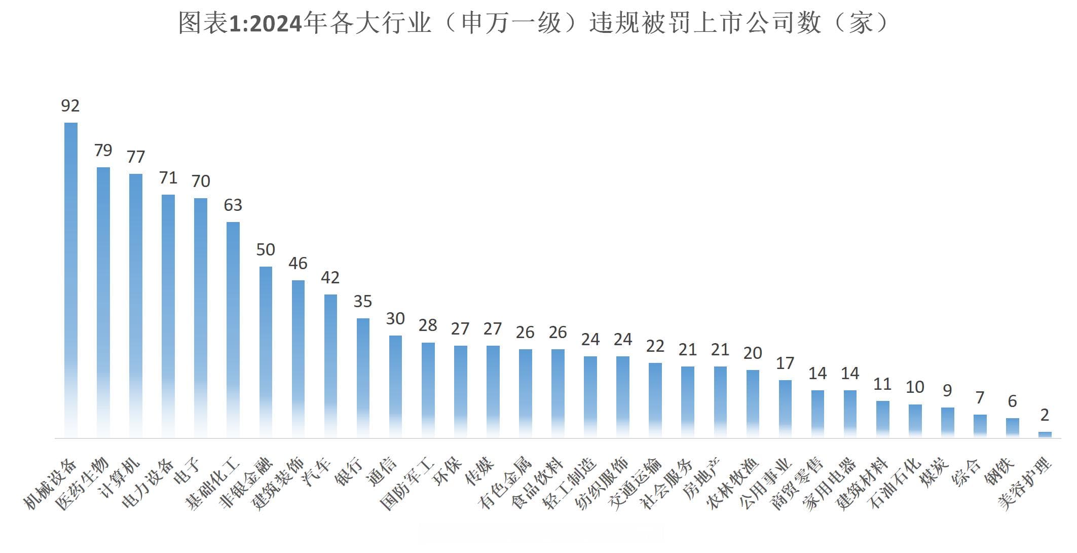 2024年上市公司违规被罚榜：超1000家企业上榜，金融业成重灾区