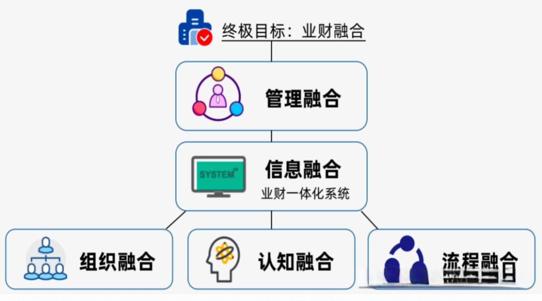 业财一体化与业财融合的联系与区别