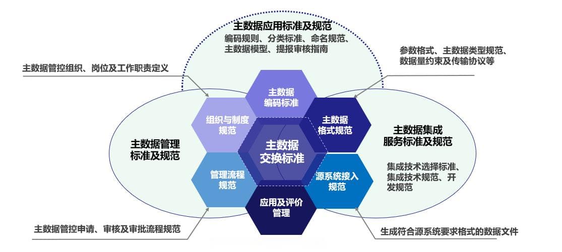主数据治理：构建企业数据管理的坚实基石