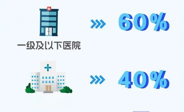 重庆城乡居民医保门诊报销政策（比例+限额）