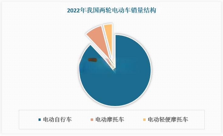 电动自行车行业占据电动两轮车主导 生产端高质量发展 以旧换新政策激发市场活力