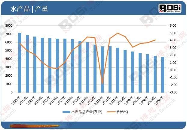 中国水产业20年巨变：从全球第一到进口大国或地区，万亿市场面临哪些挑战？