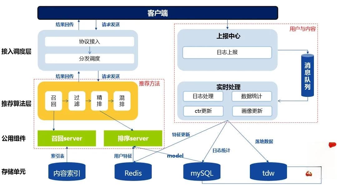 从零开始了解推荐系统（整体框架、用户画像、内容画像）