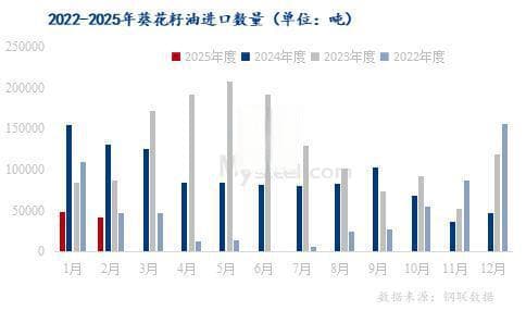 Mysteel解读：从进出口数据简析葵花籽油市场