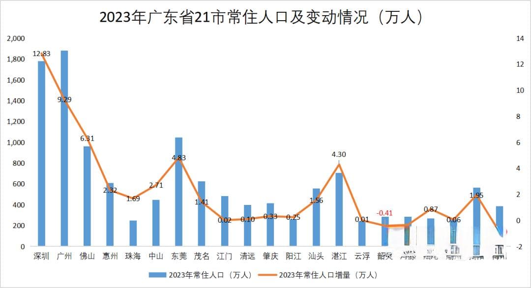 广东人口格局变迁：广深佛人口再创新高！