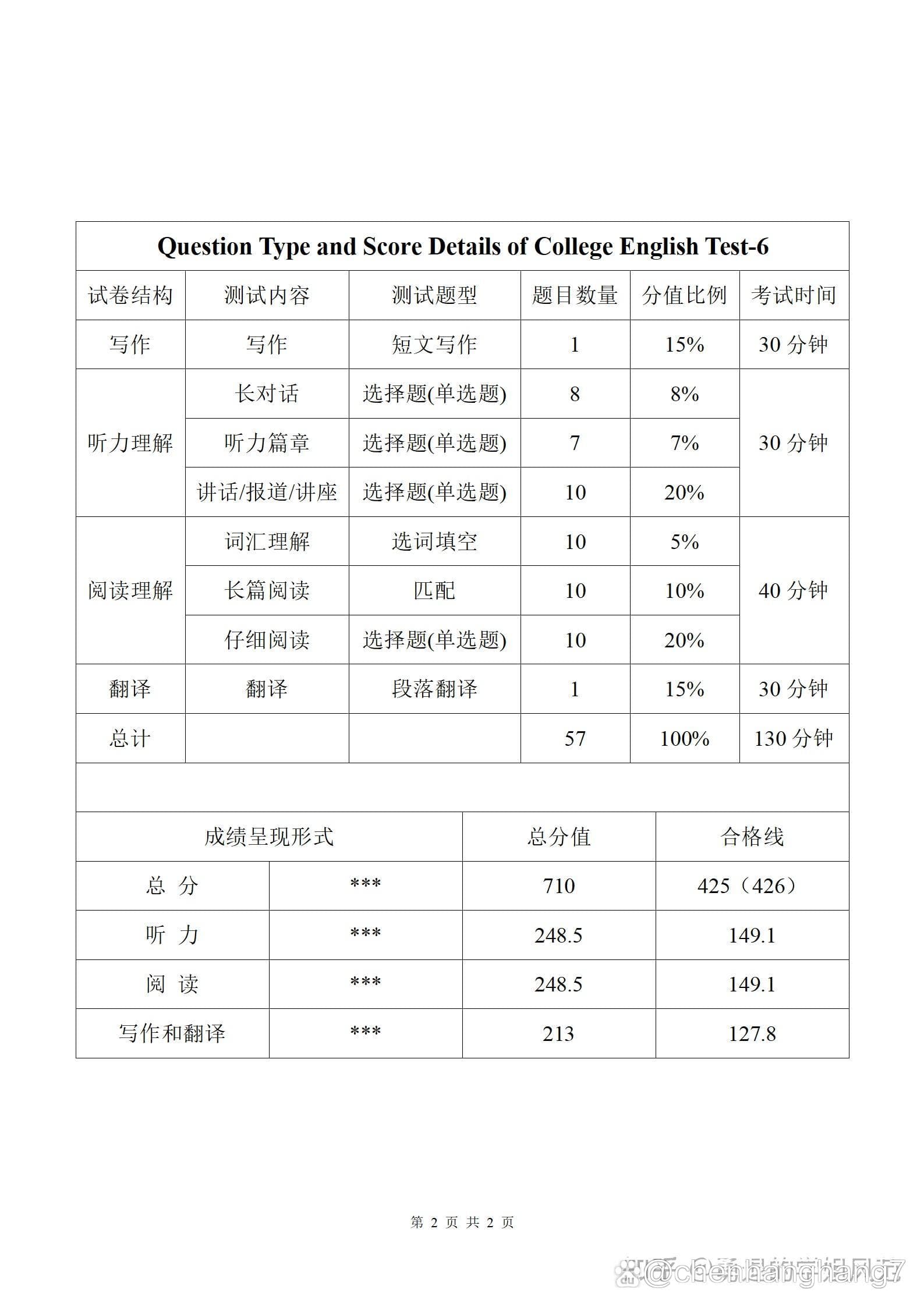 英语六级考试各部分分值详解