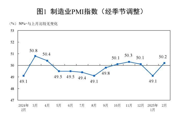 国家统计局：2月份制造业采购经理指数（PMI）为50.2%
