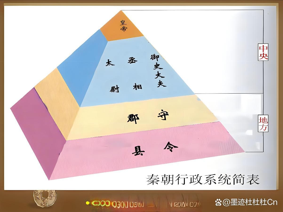 秦始皇创皇帝制度，废分封行郡县，建中央集权体制
