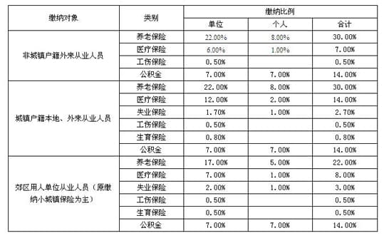 社保和公积金里有哪些门道？