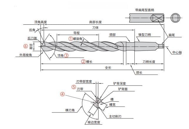 麻花钻头结构及修磨知识详解